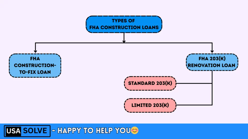 FHA Construction Loan 2025 - Requirements and Benefits 2 FHA construction loan Types